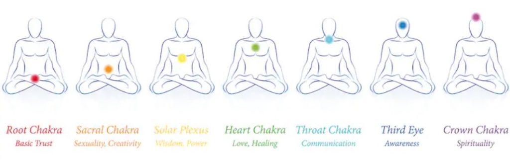 le guide des chakras